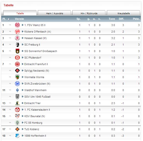 Regionalliga Tabelle